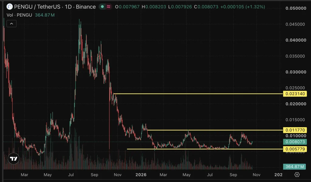 PENGU price chart