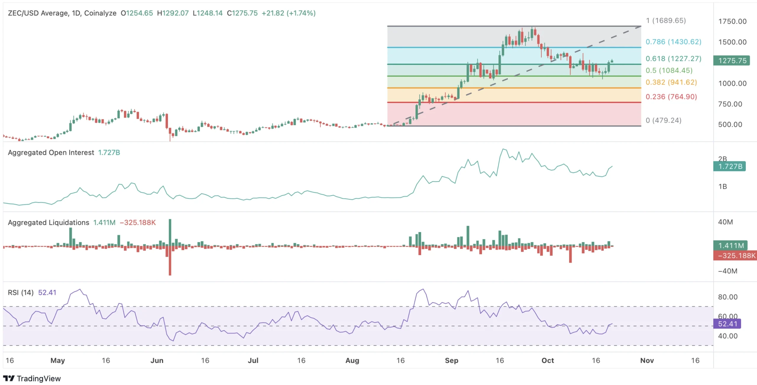 zcash price