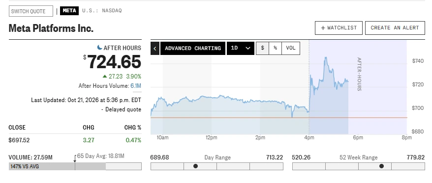 META stock reaction following Q3 earnings report