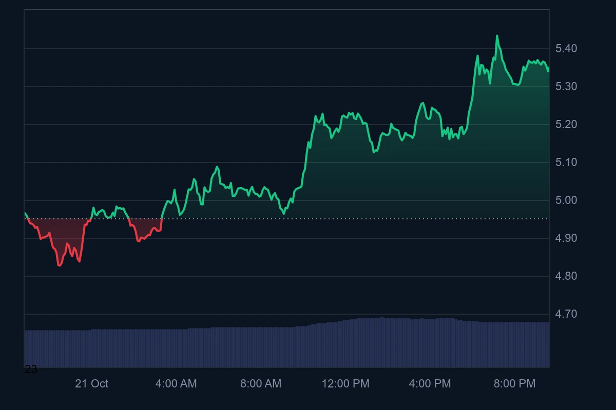 NEAR price action