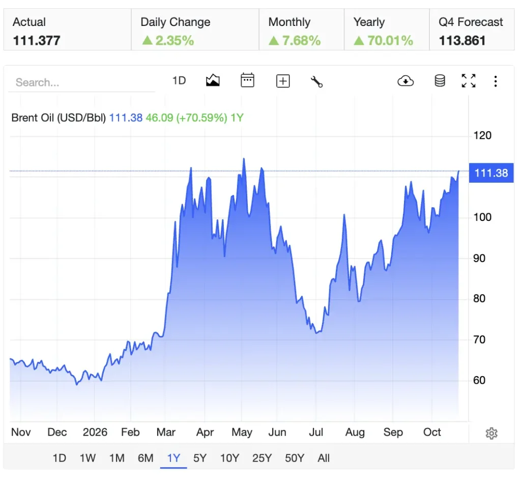 OIL price chart