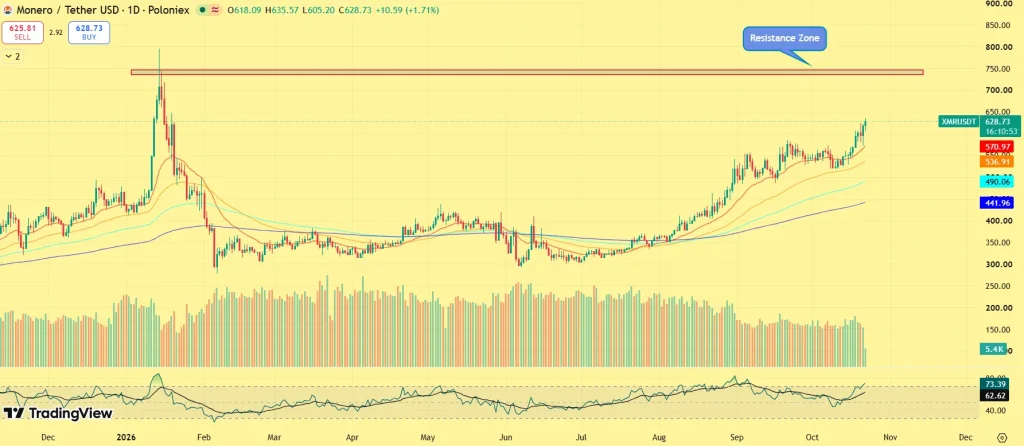XMR price analysis