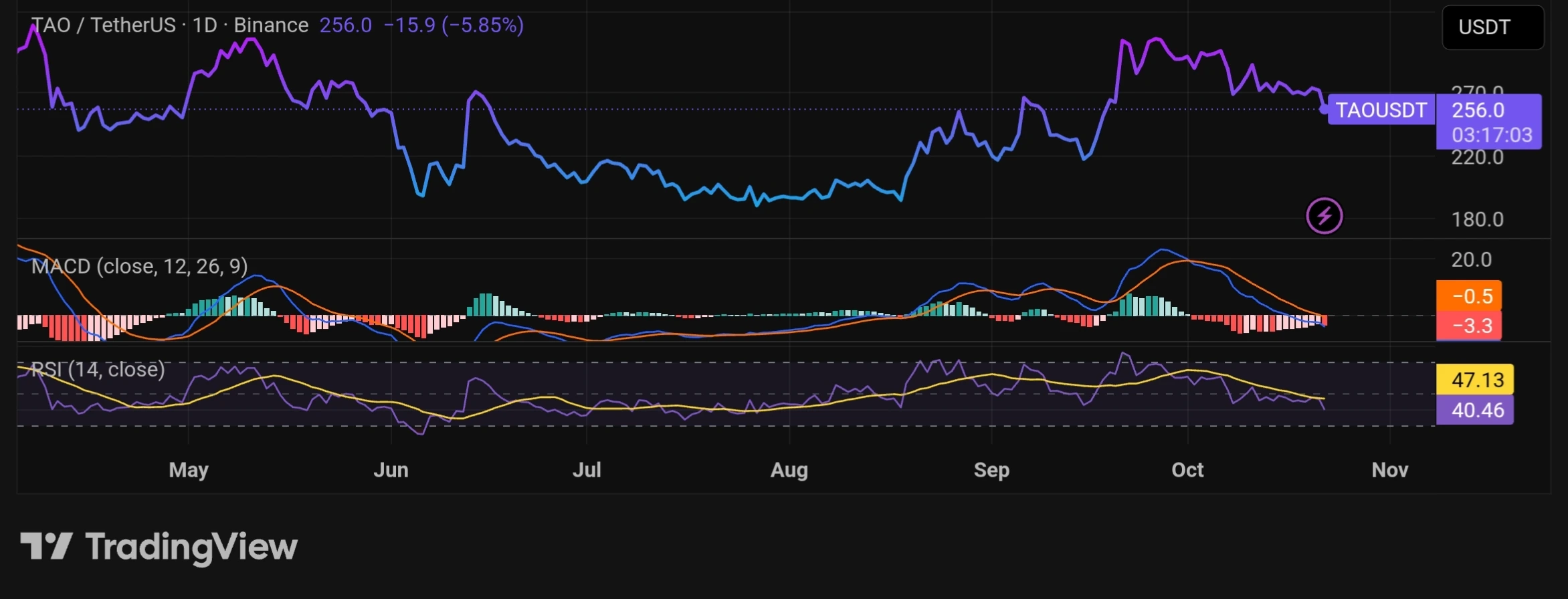 TAO MACDE and RSI charts