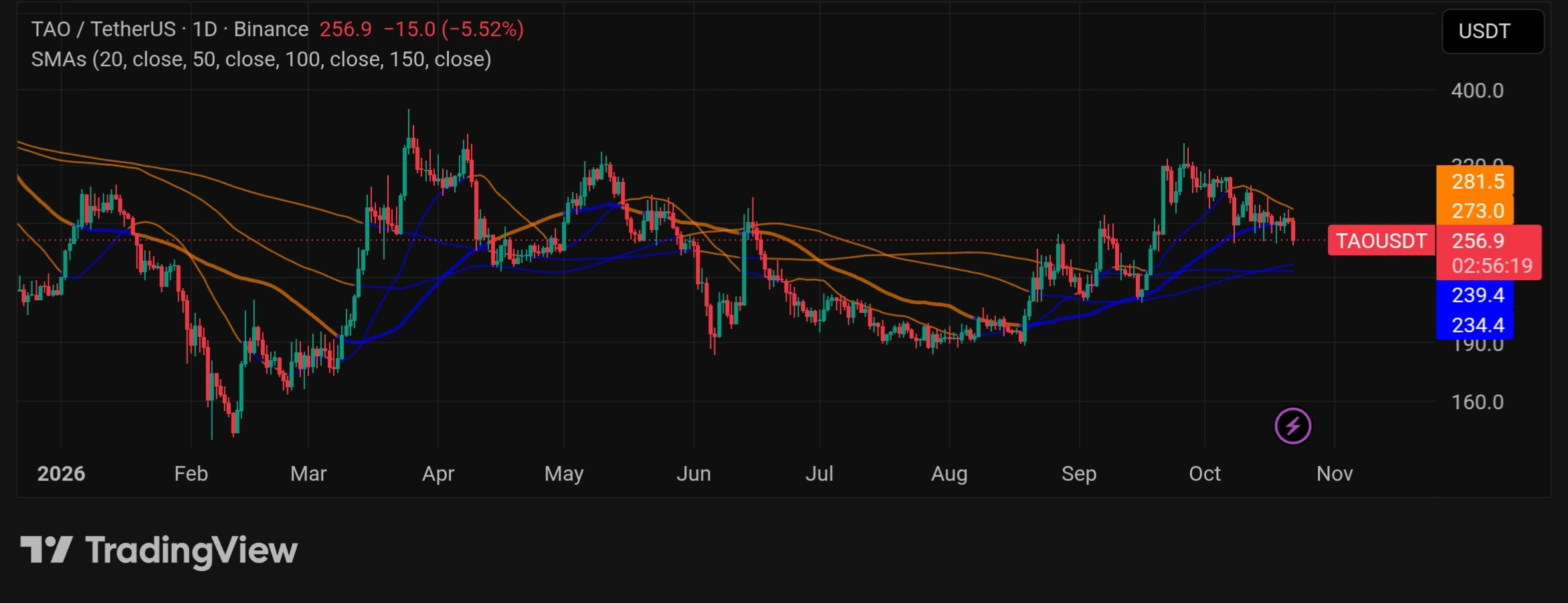 TAO 50 and 200-day SMA