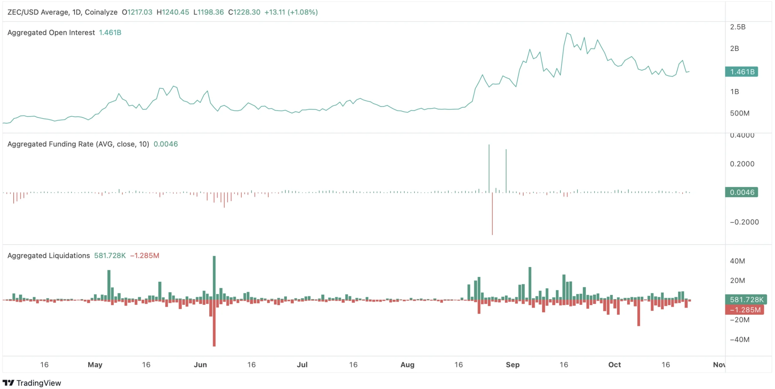 zec price
