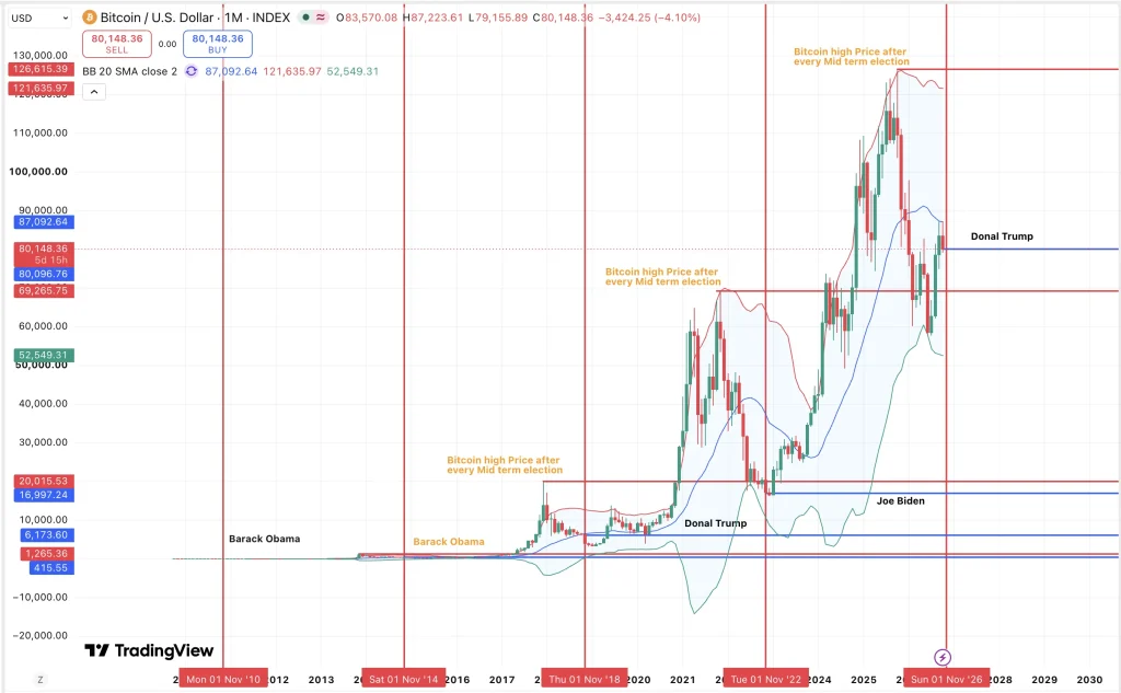 Cycle Graph Image Bitcoin Price Rally After US Midterms Election: Historical Data Hint