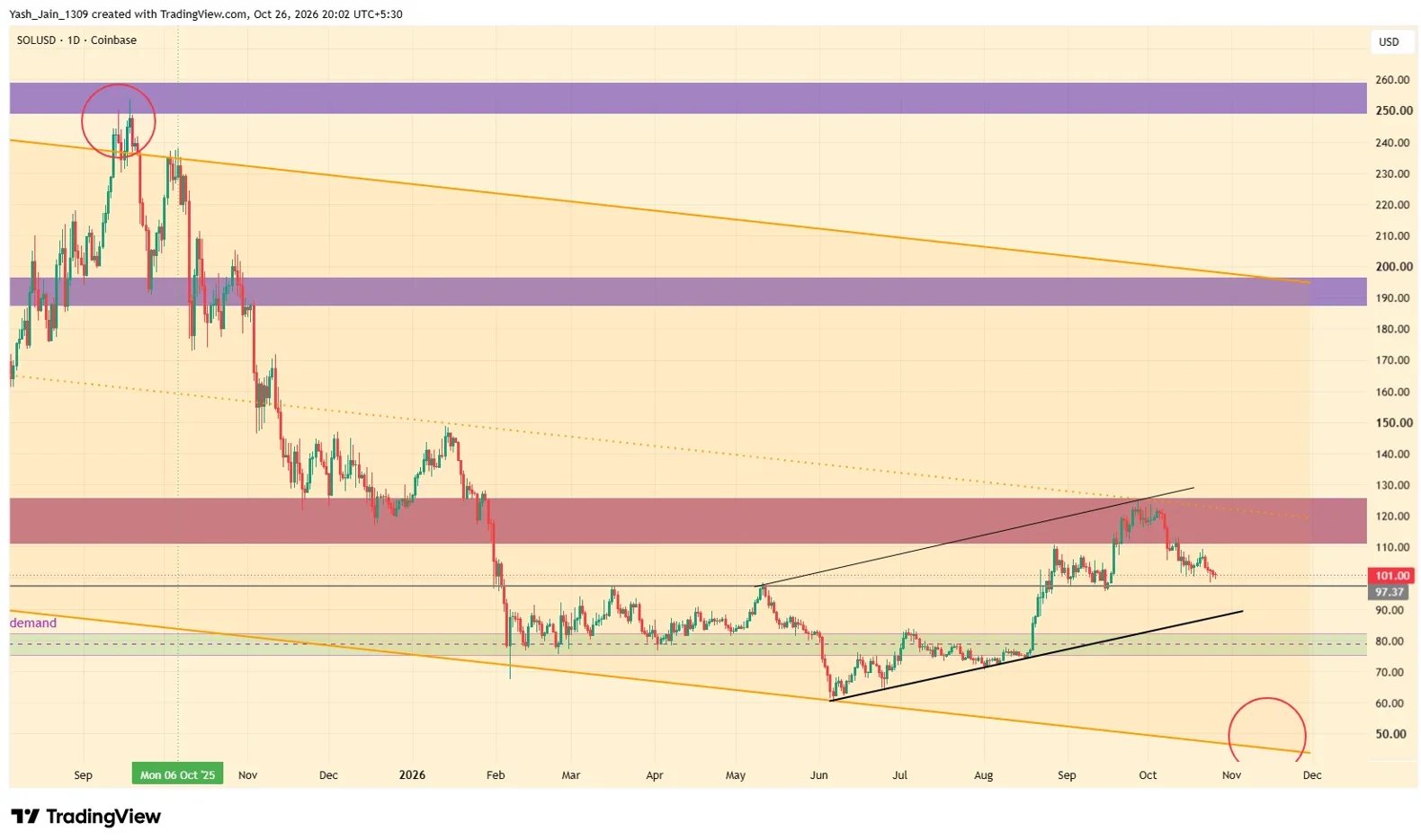 Solana (SOL) Price Prediction November 2026