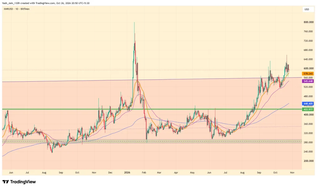 Monero (XMR) Price November 2026 Outlook