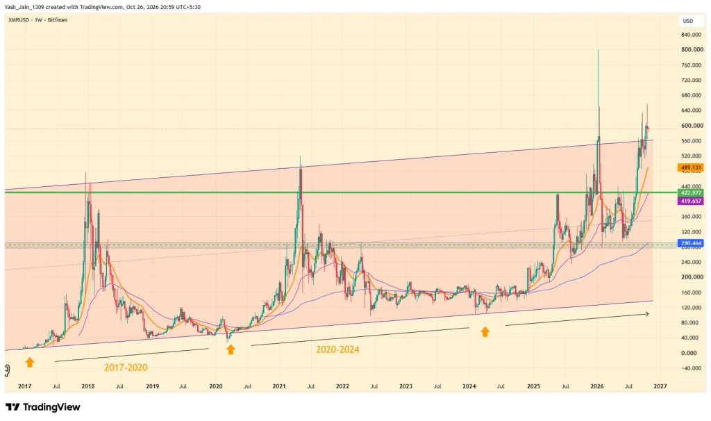 Monero (XMR) Price Prediction 2026