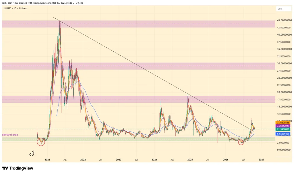 Uniswap Price Prediction November 2026