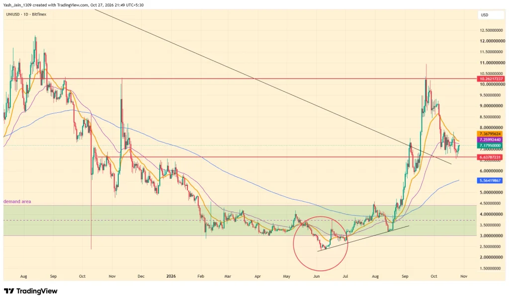 Uniswap Price Prediction November 2026