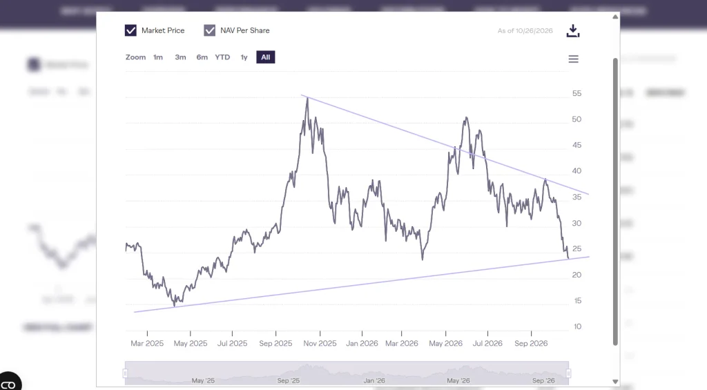 Symmetrical Triangle Puts Support Under Pressure