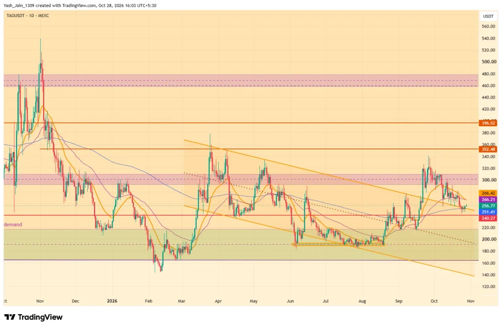 Bittensor (TAO) Price November 2026 Outlook