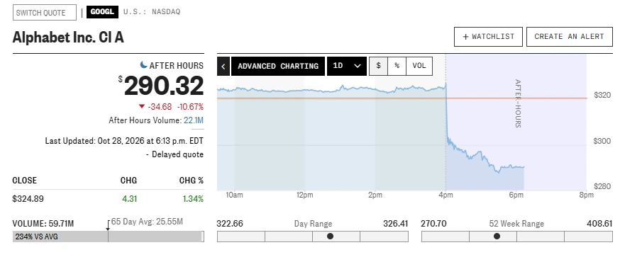 Google shares tumble 11% after missing earnings estimates
