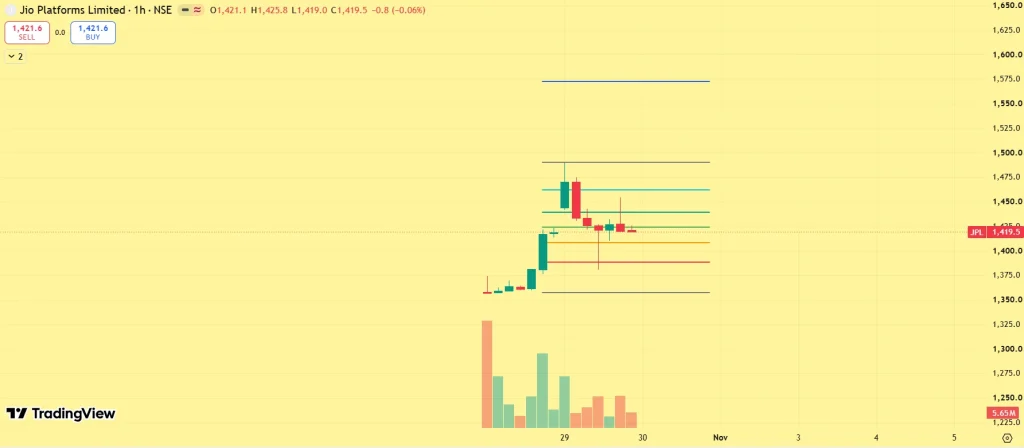 JIO price prediction