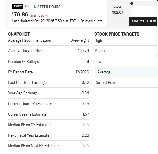 Intel stock down 23% after weak Q4 guidance