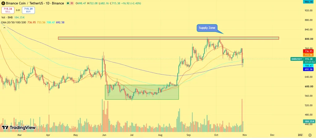 BNB price prediction