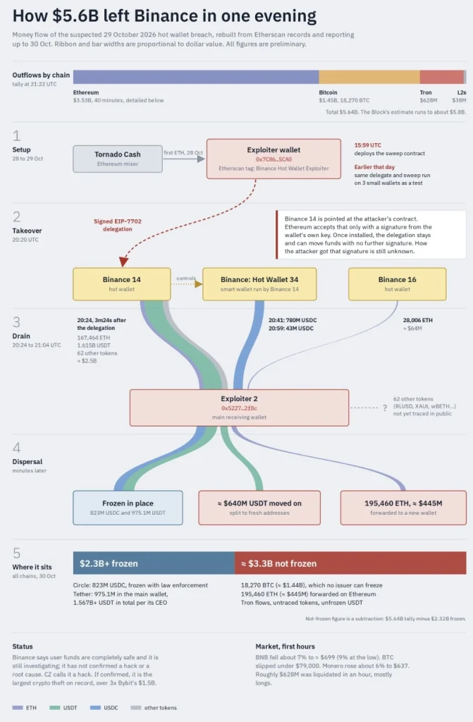 binance exploit