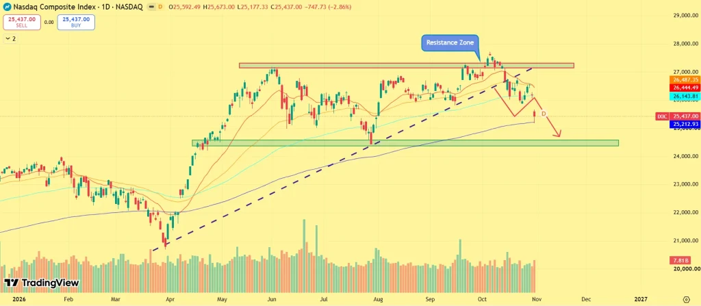 Nasdaq Composite Index