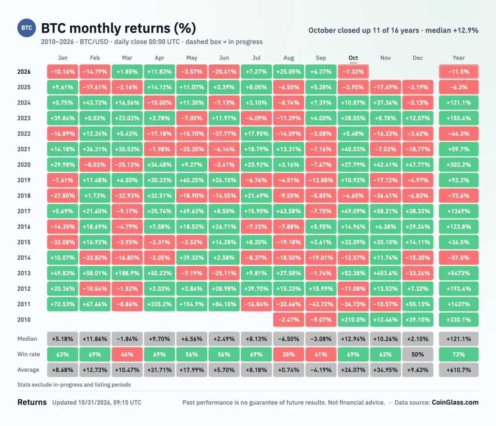 Bitcoin Monthly Return Chart