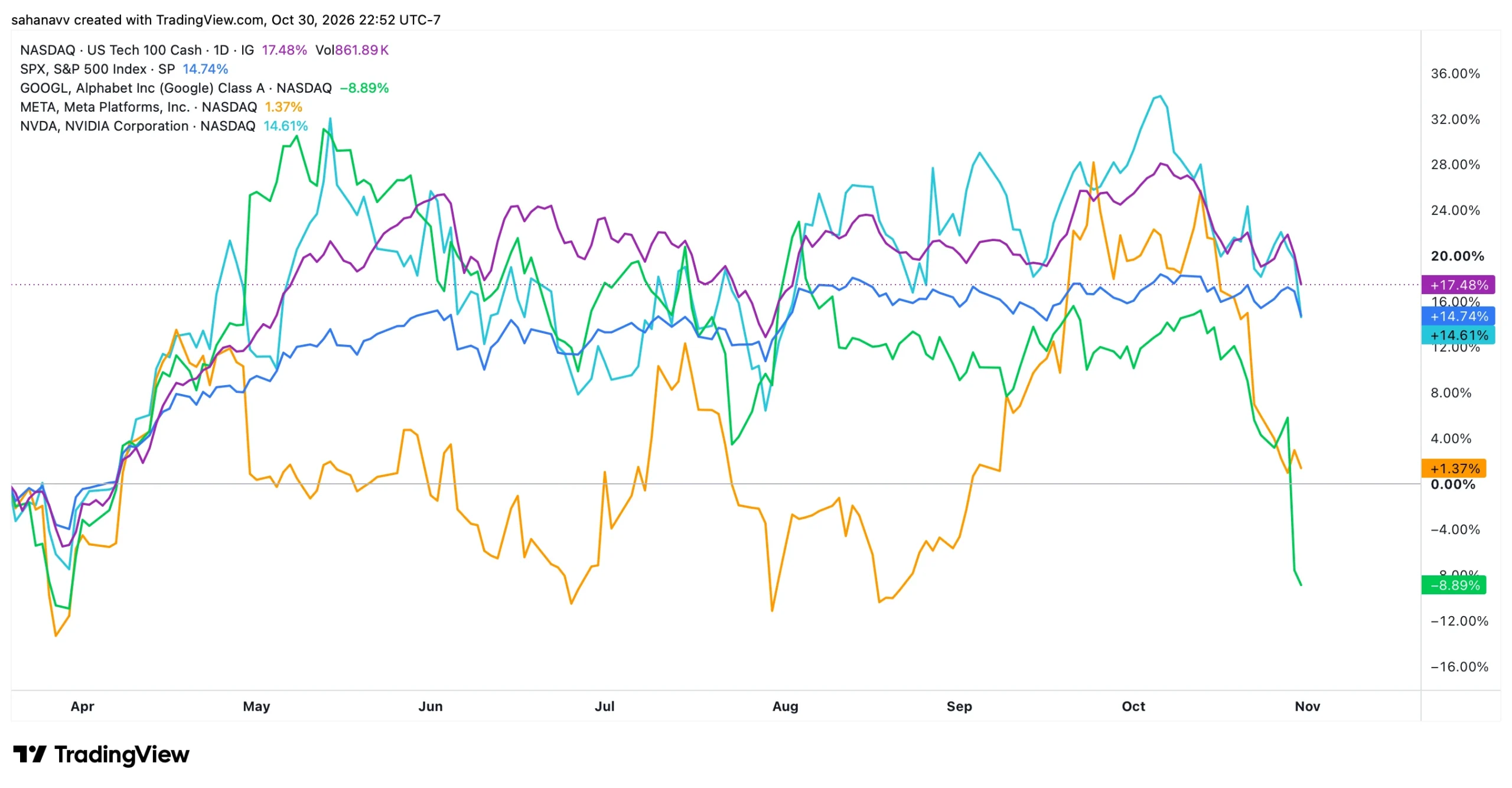 stocks price